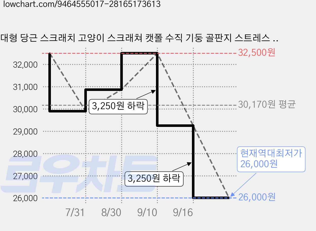 대형 당근 스크래치 고양이 스크래쳐 캣폴 수직 기둥 골판지 스트레스 해소 회전 냥이 장난감 왕다근 65cm, 1개, 회전 당근 가격 변동 차트, 현재가 26,000원, 역대최저가