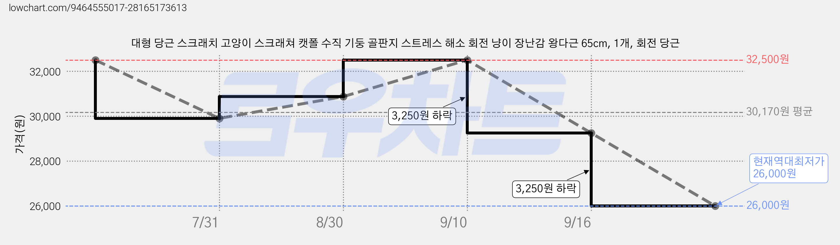 대형 당근 스크래치 고양이 스크래쳐 캣폴 수직 기둥 골판지 스트레스 해소 회전 냥이 장난감 왕다근 65cm, 1개, 회전 당근 가격 변동 차트, 현재가 26,000원, 역대최저가