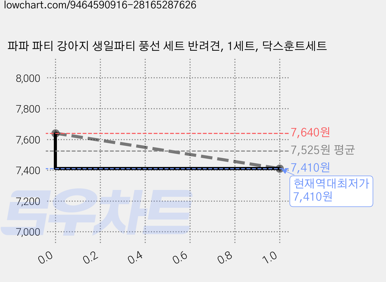 파파 파티 강아지 생일파티 풍선 세트 반려견, 1세트, 닥스훈트세트 가격 변동 차트, 현재가 7,410원, 역대최저가