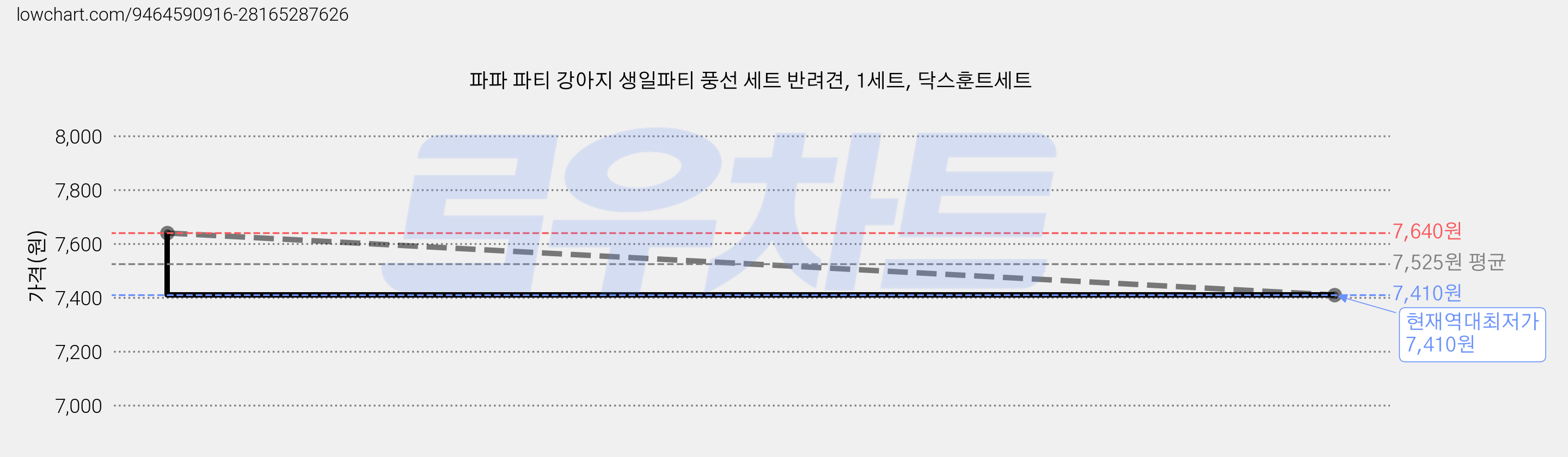 파파 파티 강아지 생일파티 풍선 세트 반려견, 1세트, 닥스훈트세트 가격 변동 차트, 현재가 7,410원, 역대최저가