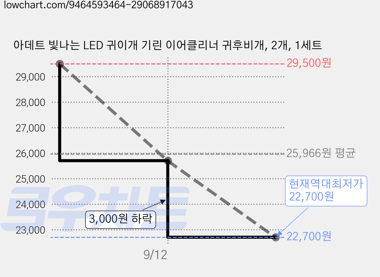 아데트 빛나는 LED 귀이개 기린 이어클리너 귀후비개, 2개, 1세트 가격 변동 차트, 현재가 22,700원, 역대최저가