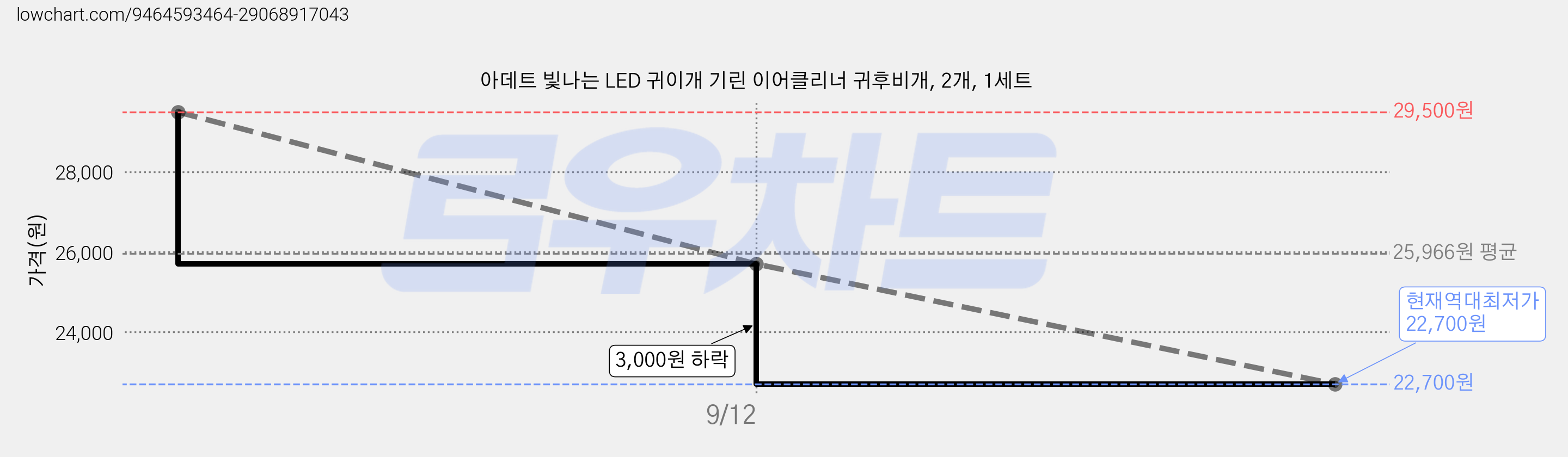 아데트 빛나는 LED 귀이개 기린 이어클리너 귀후비개, 2개, 1세트 가격 변동 차트, 현재가 22,700원, 역대최저가
