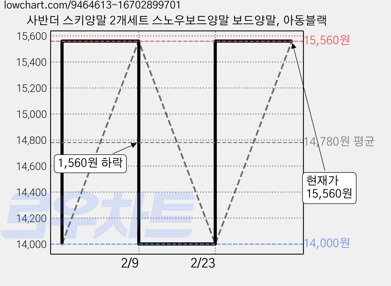 사반더 스키양말 2개세트 스노우보드양말 보드양말, 아동블랙 가격 변동 차트, 현재가 15,560원, 역대최저가