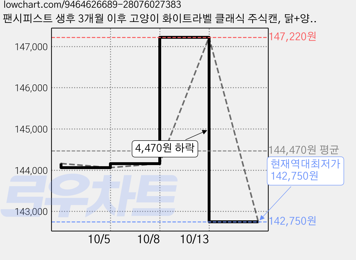팬시피스트 생후 3개월 이후 고양이 화이트라벨 클래식 주식캔, 닭+양간, 85g, 120개 가격 변동 차트, 현재가 142,750원, 역대최저가