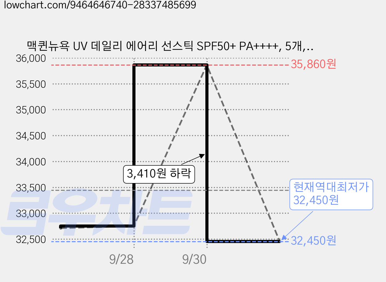 맥퀸뉴욕 UV 데일리 에어리 선스틱 SPF50+ PA++++, 5개, 15g 가격 변동 차트, 현재가 32,450원, 역대최저가