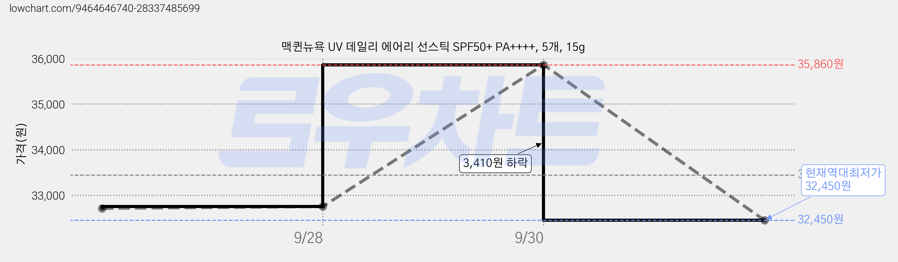 맥퀸뉴욕 UV 데일리 에어리 선스틱 SPF50+ PA++++, 5개, 15g 가격 변동 차트, 현재가 32,450원, 역대최저가