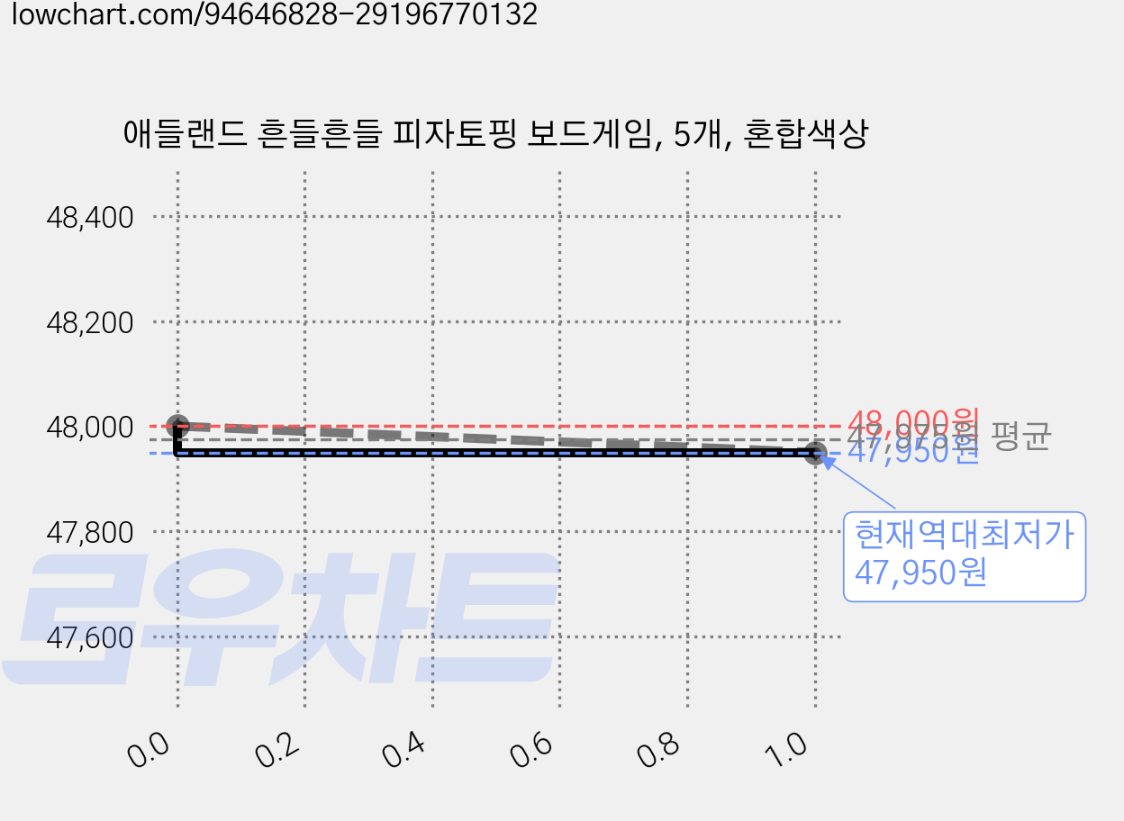 애들랜드 흔들흔들 피자토핑 보드게임, 5개, 혼합색상 가격 변동 차트, 현재가 47,950원, 역대최저가
