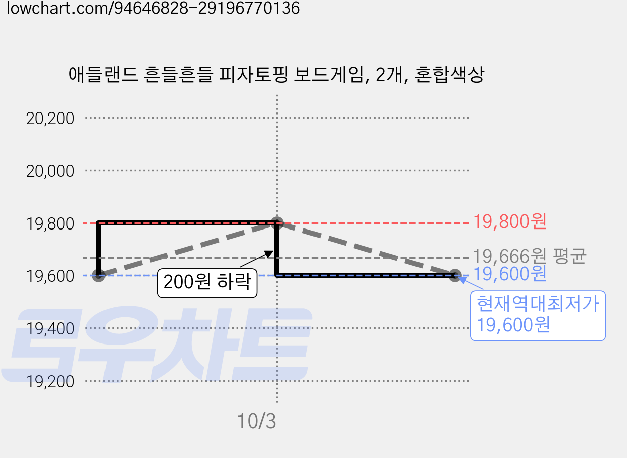 애들랜드 흔들흔들 피자토핑 보드게임, 2개, 혼합색상 가격 변동 차트, 현재가 19,600원, 역대최저가
