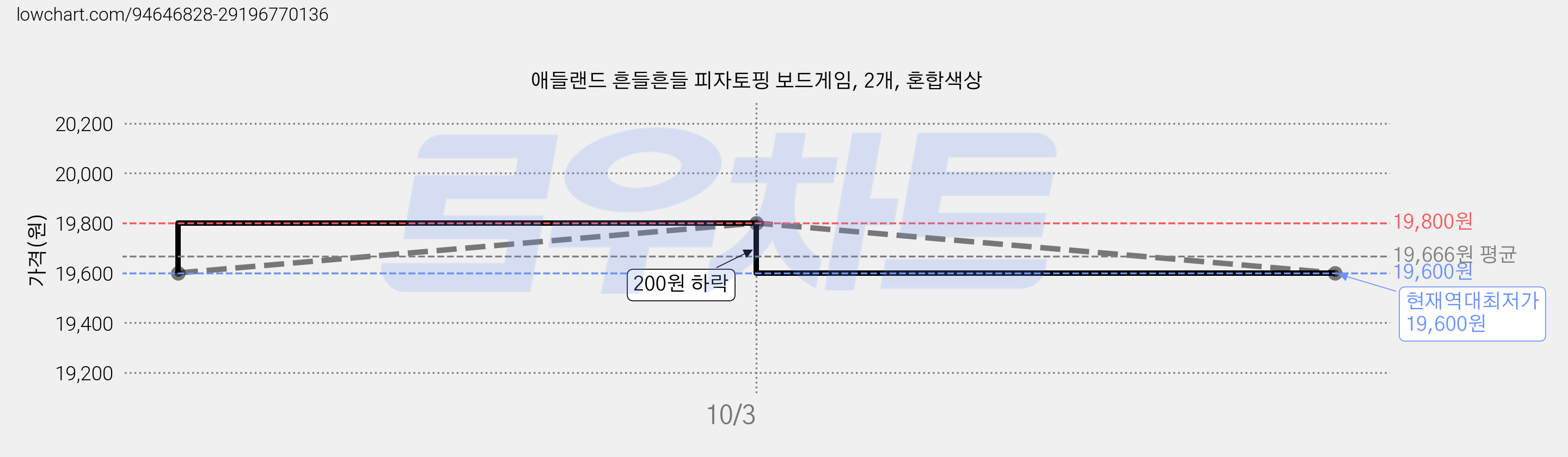 애들랜드 흔들흔들 피자토핑 보드게임, 2개, 혼합색상 가격 변동 차트, 현재가 19,600원, 역대최저가