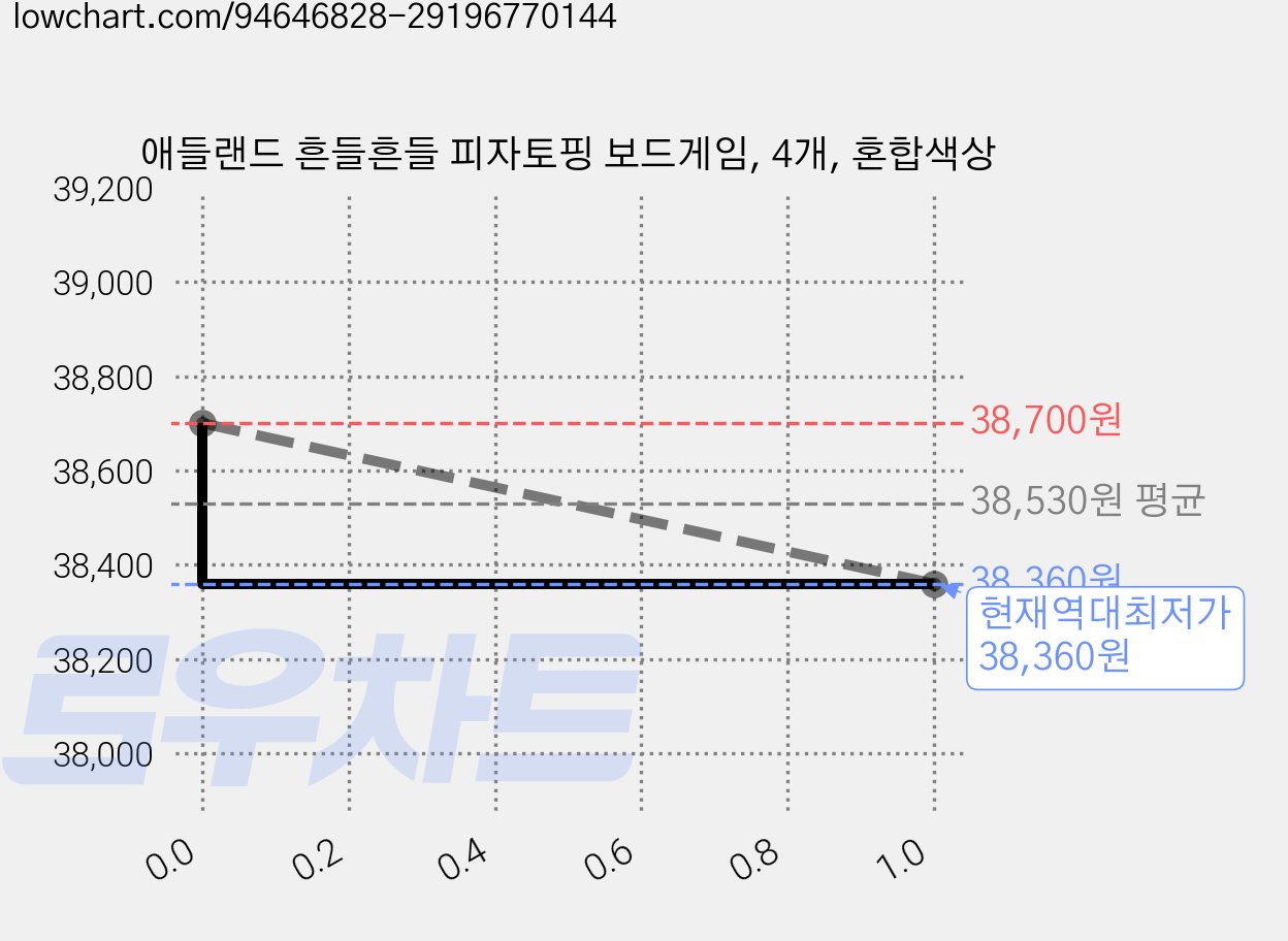 애들랜드 흔들흔들 피자토핑 보드게임, 4개, 혼합색상 가격 변동 차트, 현재가 38,360원, 역대최저가