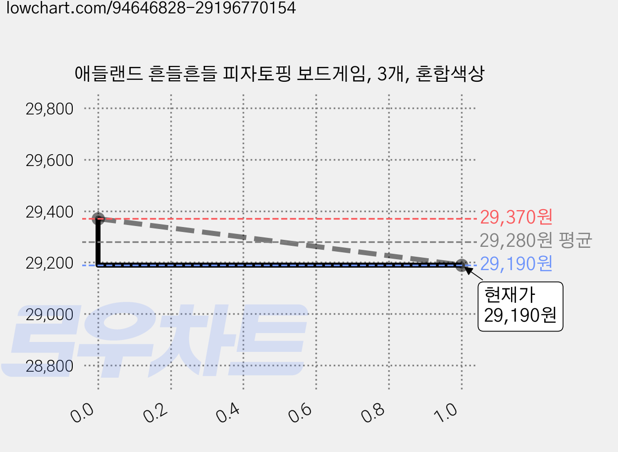 애들랜드 흔들흔들 피자토핑 보드게임, 3개, 혼합색상 가격 변동 차트, 현재가 29,190원, 관측 최저가 28,860원