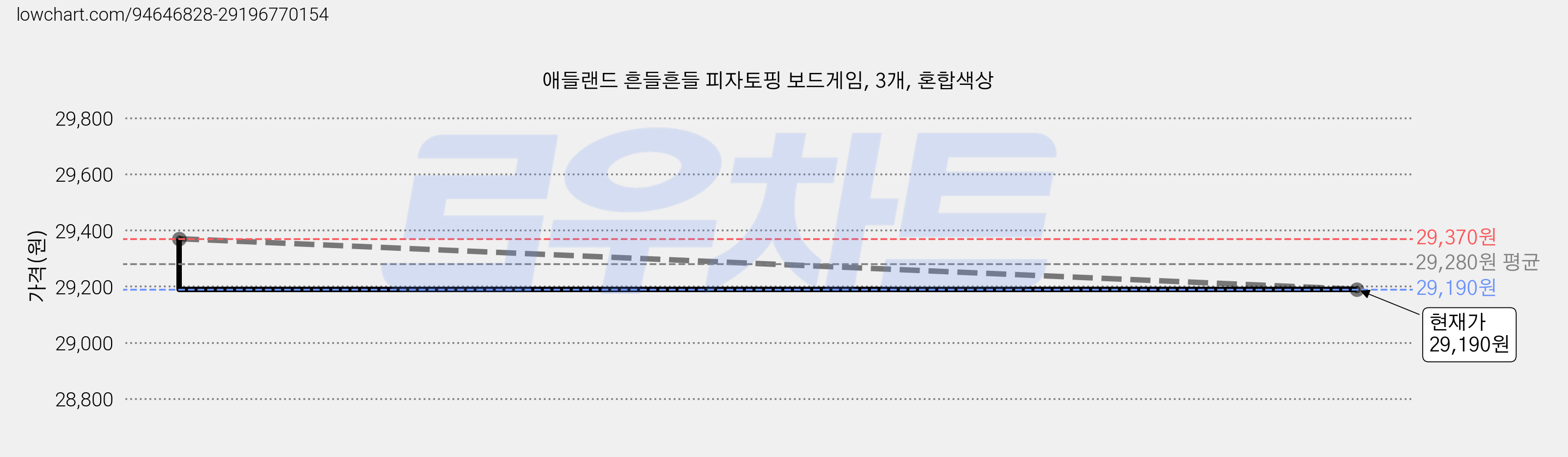 애들랜드 흔들흔들 피자토핑 보드게임, 3개, 혼합색상 가격 변동 차트, 현재가 29,190원, 관측 최저가 28,860원