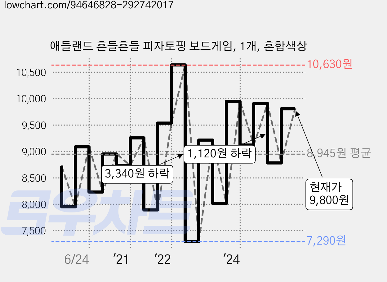 애들랜드 흔들흔들 피자토핑 보드게임, 1개, 혼합색상 가격 변동 차트, 현재가 9,800원, 관측 최저가 7,260원