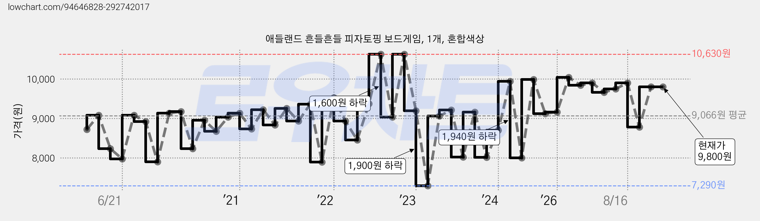 애들랜드 흔들흔들 피자토핑 보드게임, 1개, 혼합색상 가격 변동 차트, 현재가 9,800원, 관측 최저가 7,260원