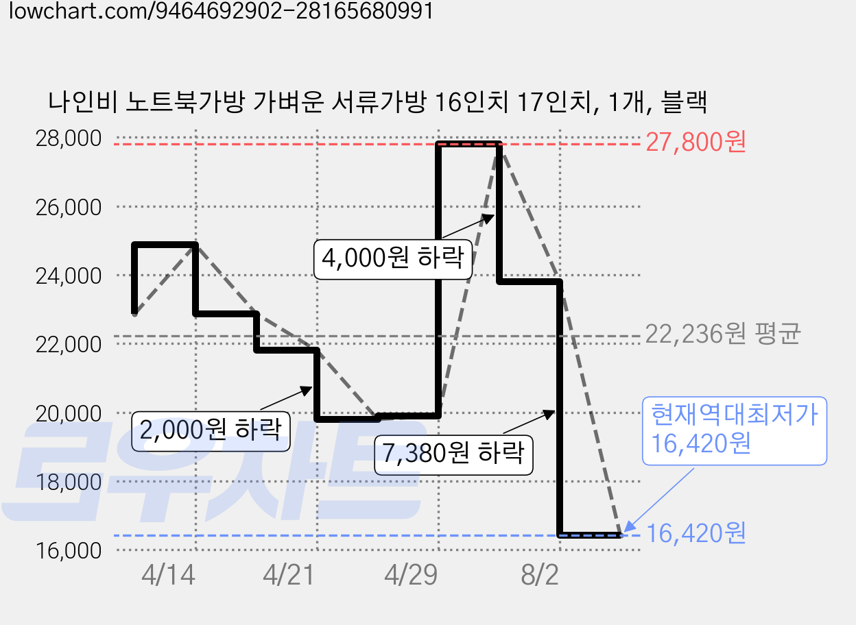나인비 노트북가방 가벼운 서류가방 16인치 17인치, 1개, 블랙 가격 변동 차트, 현재가 16,420원, 역대최저가