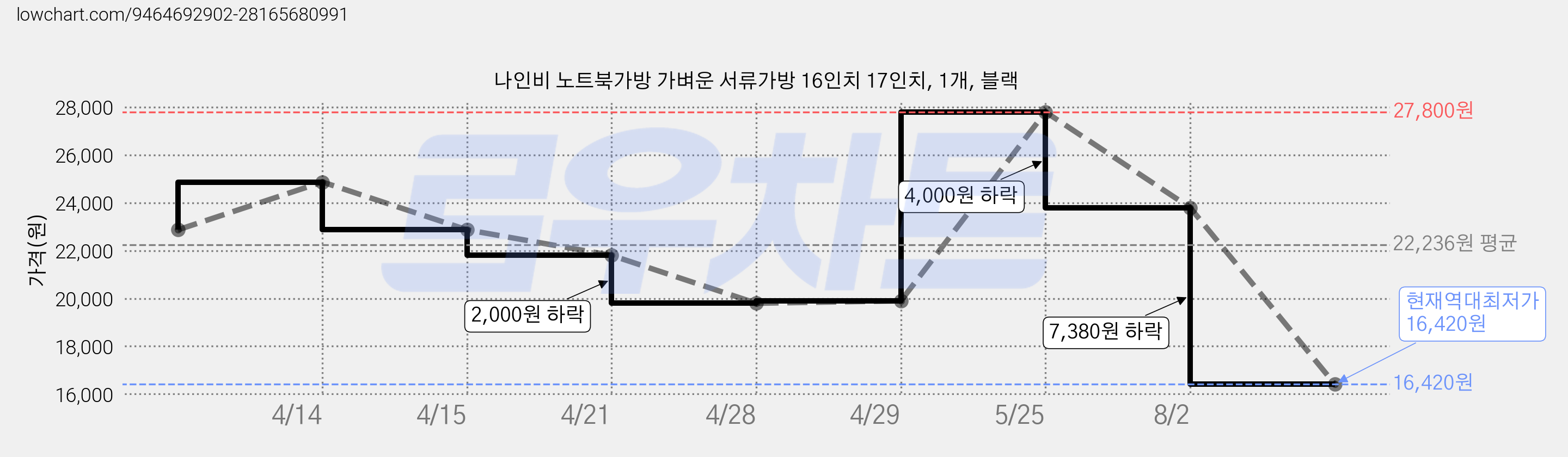 나인비 노트북가방 가벼운 서류가방 16인치 17인치, 1개, 블랙 가격 변동 차트, 현재가 16,420원, 역대최저가