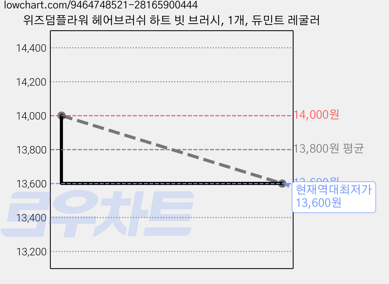 위즈덤플라워 헤어브러쉬 하트 빗 브러시, 1개, 듀민트 레굴러 가격 변동 차트, 현재가 13,600원, 역대최저가