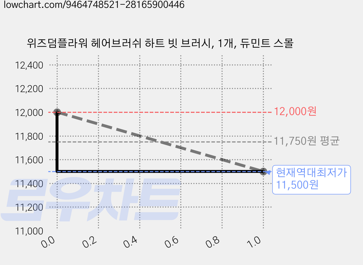 위즈덤플라워 헤어브러쉬 하트 빗 브러시, 1개, 듀민트 스몰 가격 변동 차트, 현재가 11,500원, 역대최저가