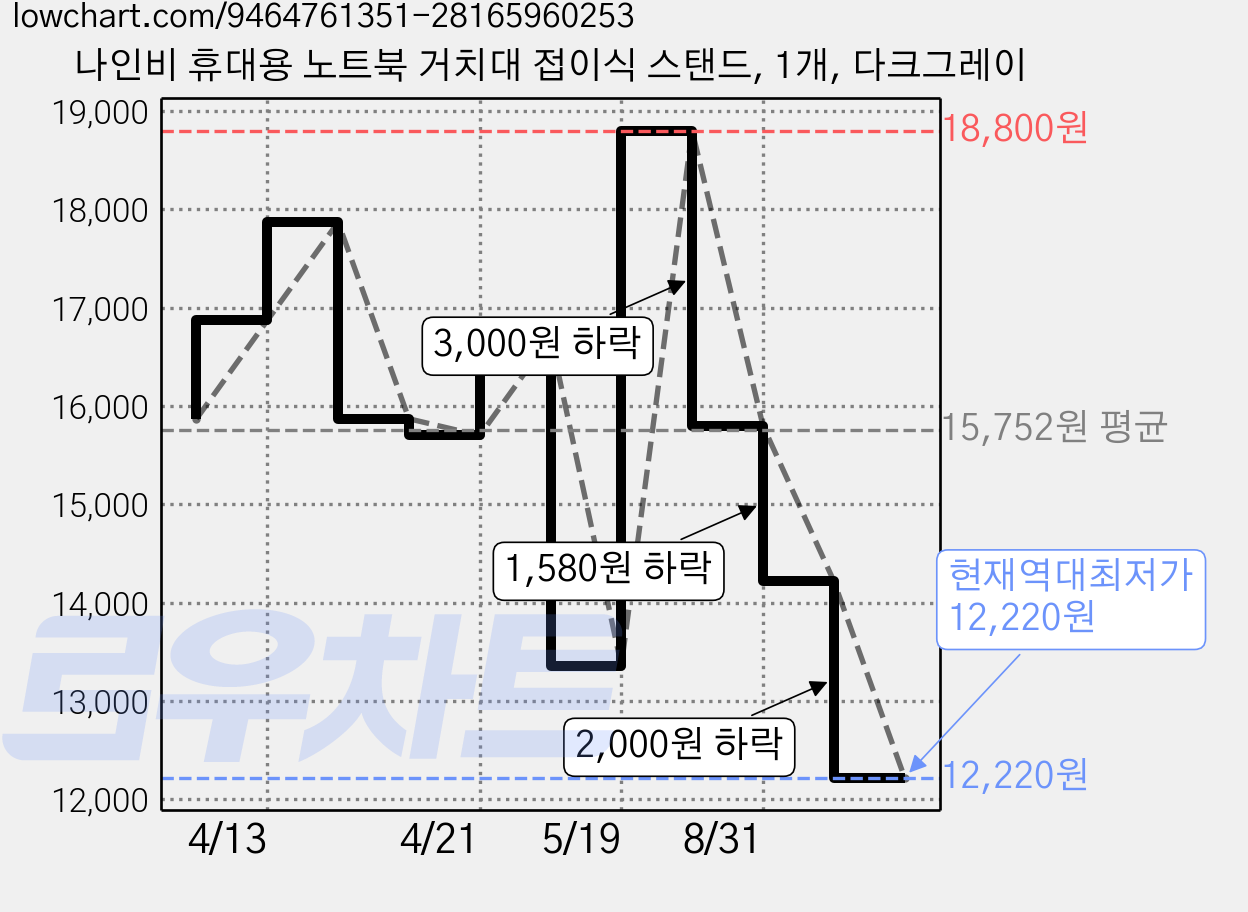 나인비 휴대용 노트북 거치대 접이식 스탠드, 1개, 다크그레이 가격 변동 차트, 현재가 12,220원, 역대최저가
