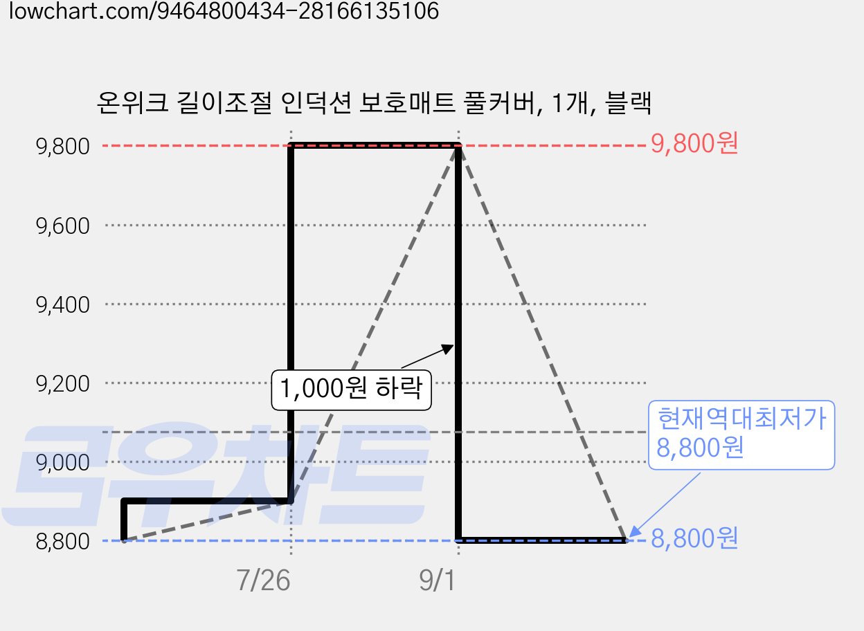 온위크 길이조절 인덕션 보호매트 풀커버, 1개, 블랙 가격 변동 차트, 현재가 8,800원, 역대최저가