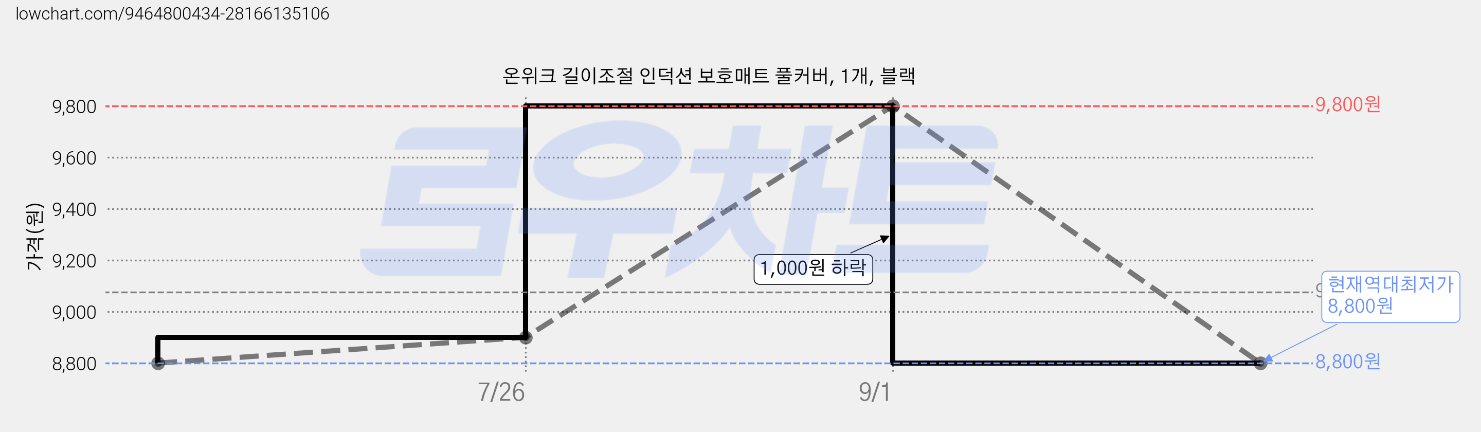 온위크 길이조절 인덕션 보호매트 풀커버, 1개, 블랙 가격 변동 차트, 현재가 8,800원, 역대최저가