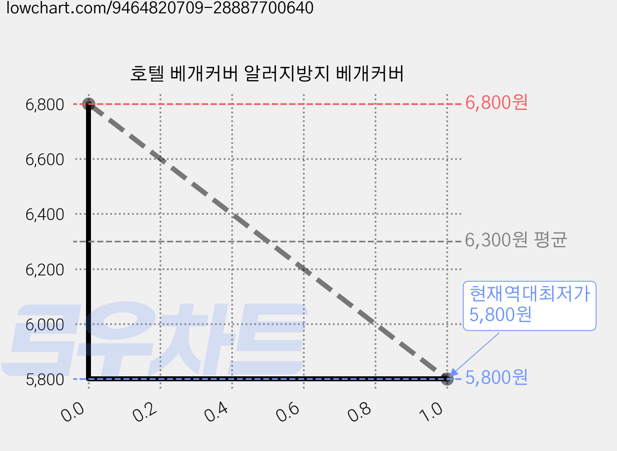 호텔 베개커버 알러지방지 베개커버 가격 변동 차트, 현재가 5,800원, 역대최저가