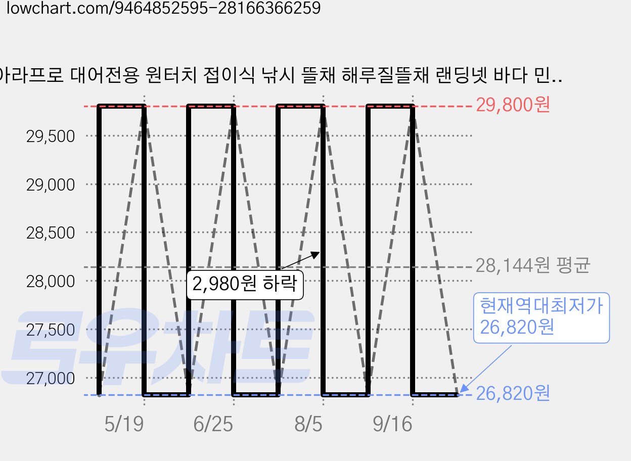 아라프로 대어전용 원터치 접이식 낚시 뜰채 해루질뜰채 랜딩넷 바다 민물, 대형(3M) 가격 변동 차트, 현재가 26,820원, 역대최저가