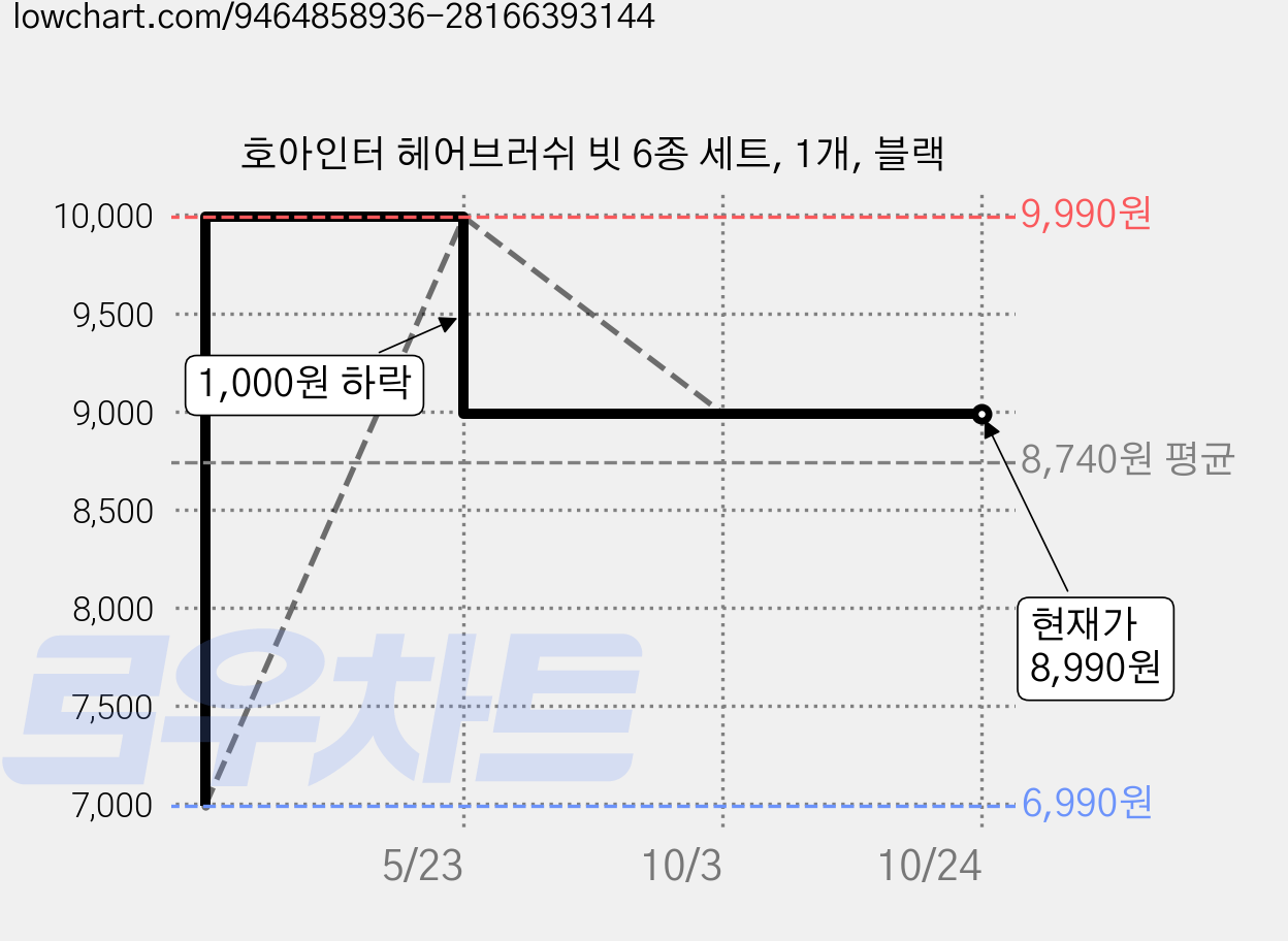 호아인터 헤어브러쉬 빗 6종 세트, 1개, 블랙 가격 변동 차트, 현재가 8,990원, 관측 최저가 6,990원