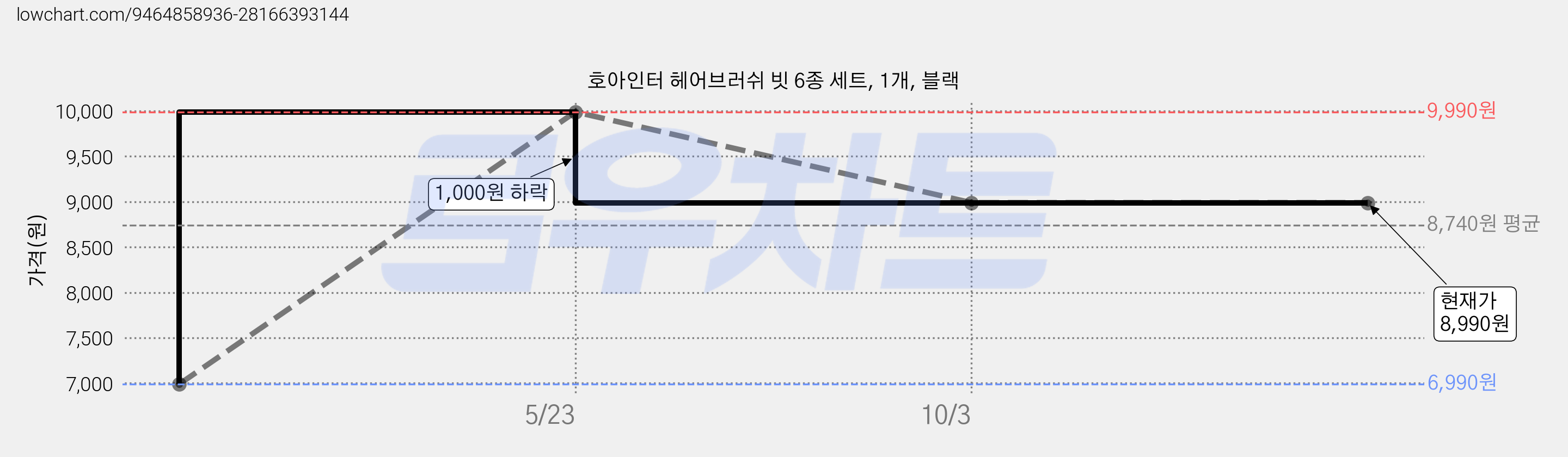 호아인터 헤어브러쉬 빗 6종 세트, 1개, 블랙 가격 변동 차트, 현재가 8,990원, 관측 최저가 6,990원