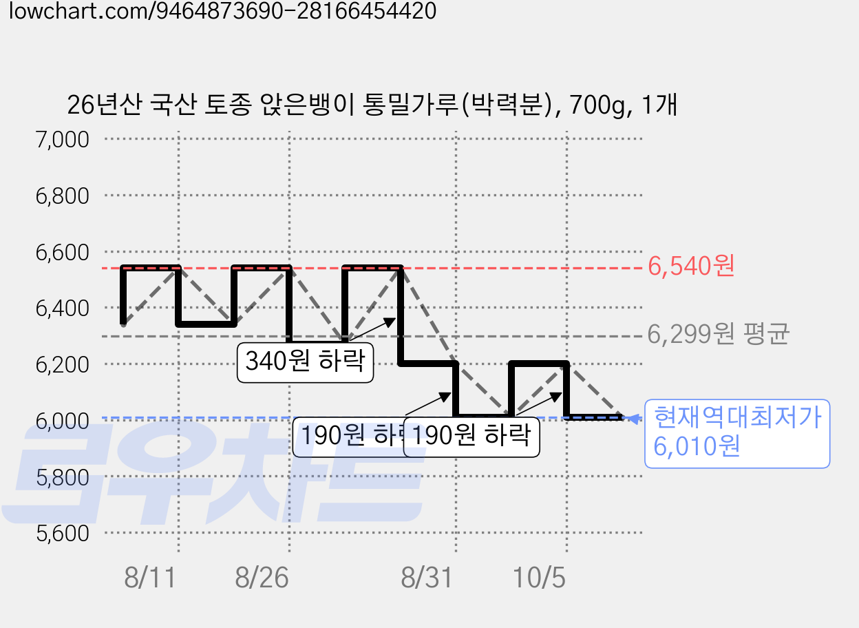 26년산 국산 토종 앉은뱅이 통밀가루(박력분), 700g, 1개 가격 변동 차트, 현재가 6,010원, 역대최저가