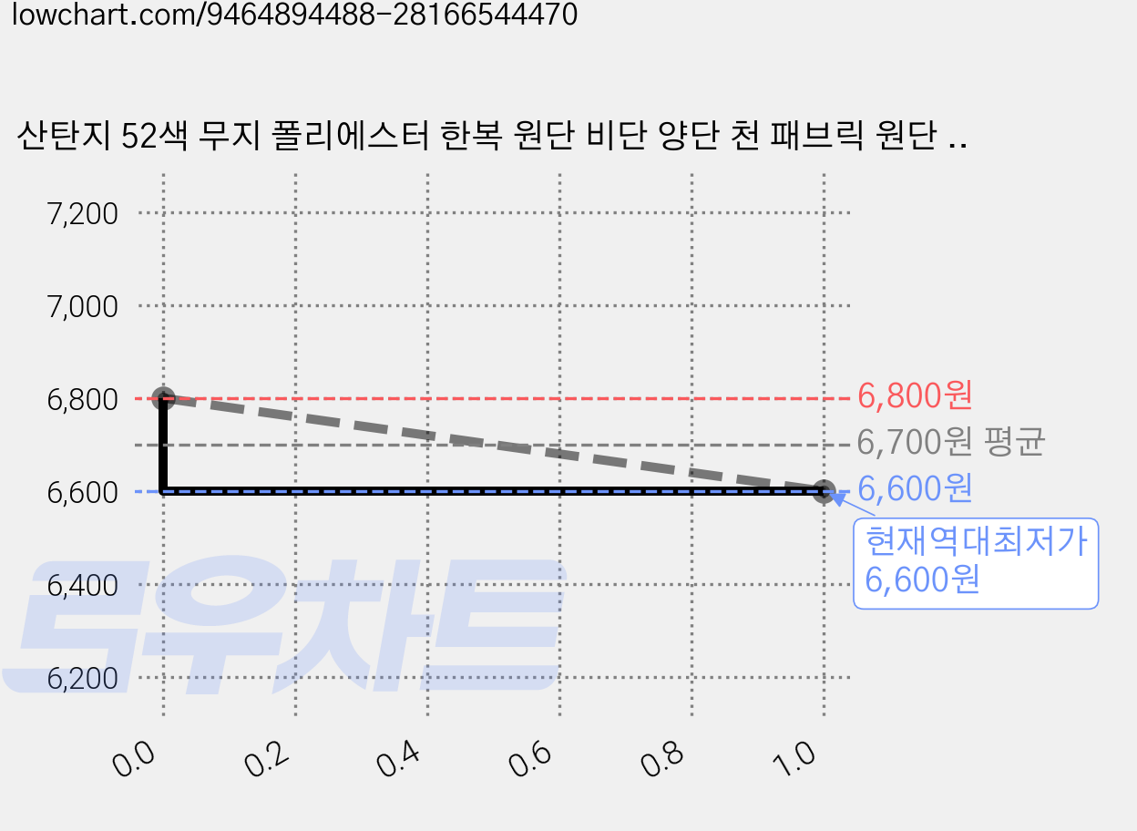 산탄지 52색 무지 폴리에스터 한복 원단 비단 양단 천 패브릭 원단 만들기, 1개, 24 진보라 가격 변동 차트, 현재가 6,600원, 역대최저가