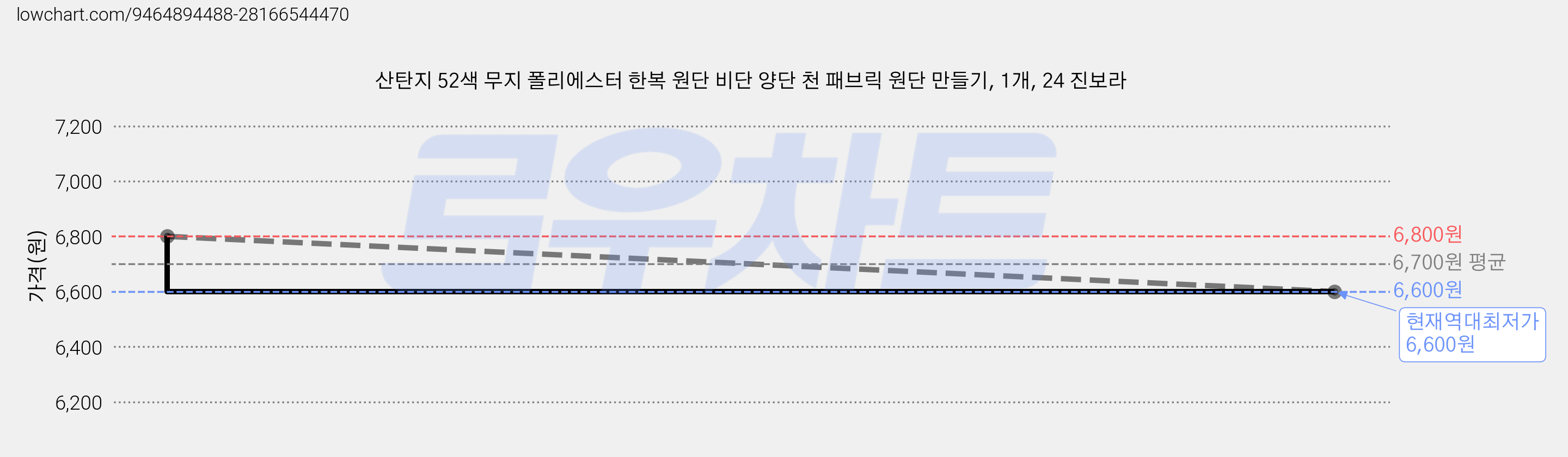 산탄지 52색 무지 폴리에스터 한복 원단 비단 양단 천 패브릭 원단 만들기, 1개, 24 진보라 가격 변동 차트, 현재가 6,600원, 역대최저가