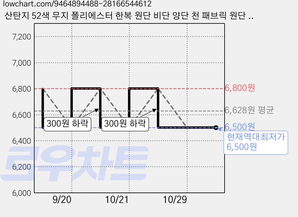 산탄지 52색 무지 폴리에스터 한복 원단 비단 양단 천 패브릭 원단 만들기, 1개, 38 연노랑 가격 변동 차트, 현재가 6,500원, 역대최저가