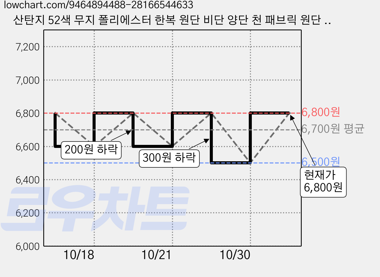 산탄지 52색 무지 폴리에스터 한복 원단 비단 양단 천 패브릭 원단 만들기, 1개, 06 살구색 가격 변동 차트, 현재가 6,500원, 역대최저가