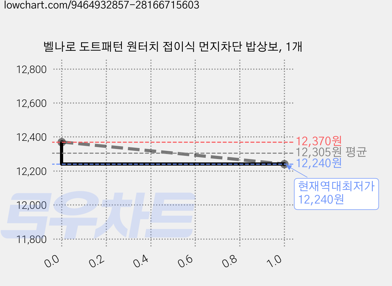 벨나로 도트패턴 원터치 접이식 먼지차단 밥상보, 1개 가격 변동 차트, 현재가 12,240원, 역대최저가