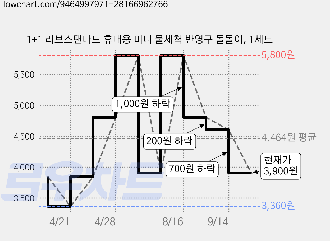 1+1 리브스탠다드 휴대용 미니 물세척 반영구 돌돌이, 1세트 가격 변동 차트, 현재가 3,900원, 관측 최저가 3,360원
