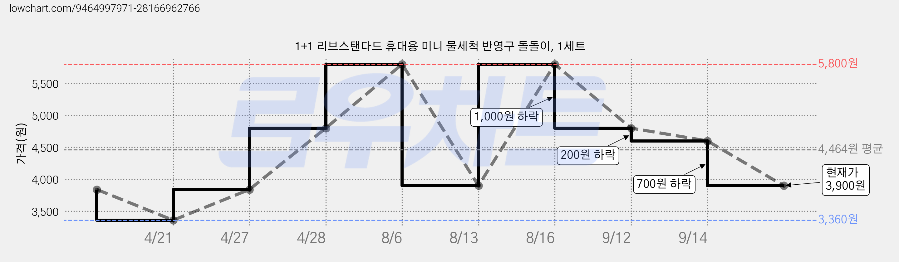 1+1 리브스탠다드 휴대용 미니 물세척 반영구 돌돌이, 1세트 가격 변동 차트, 현재가 3,900원, 관측 최저가 3,360원