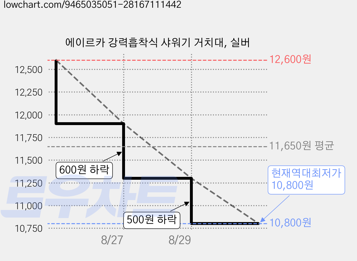 에이르카 강력흡착식 샤워기 거치대, 실버 가격 변동 차트, 현재가 10,800원, 역대최저가