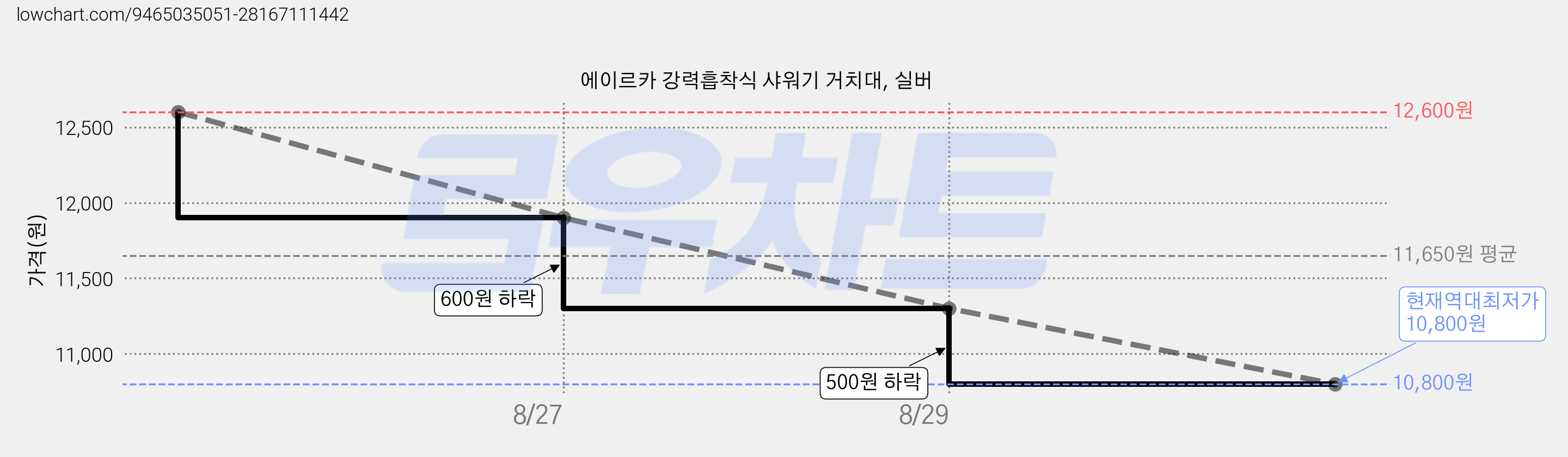 에이르카 강력흡착식 샤워기 거치대, 실버 가격 변동 차트, 현재가 10,800원, 역대최저가