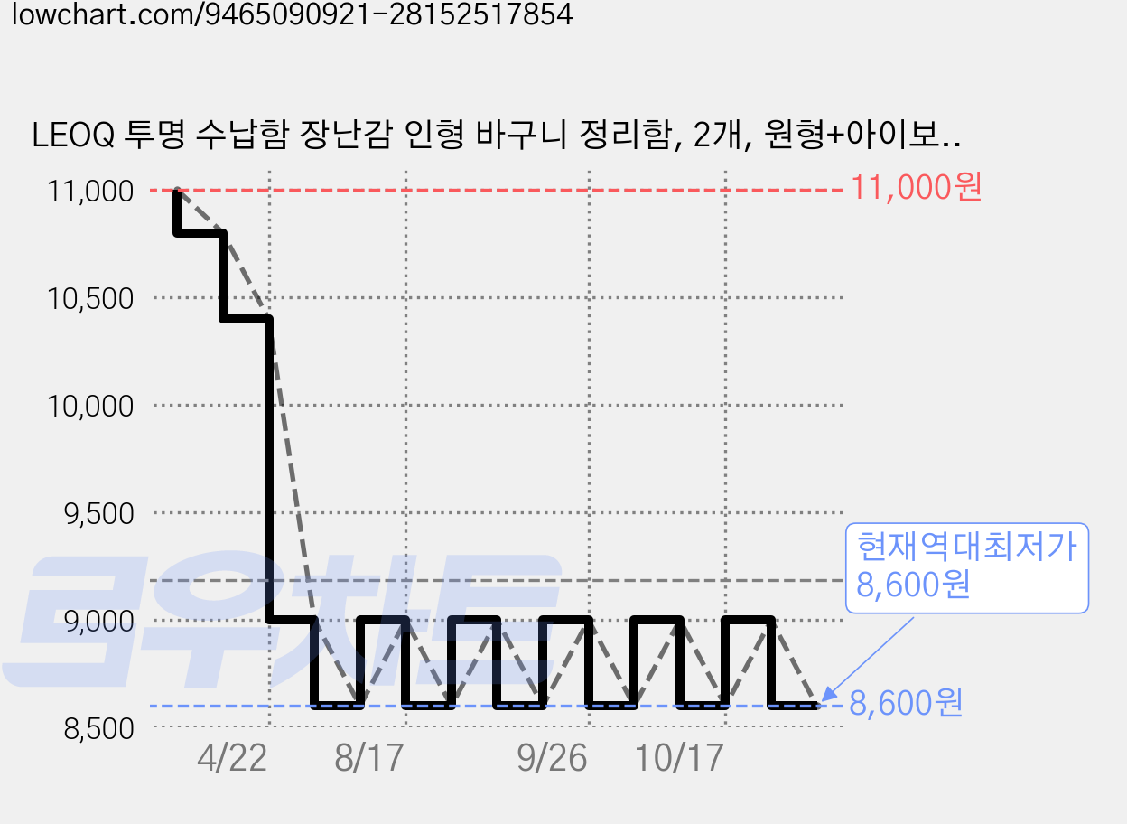 LEOQ 투명 수납함 장난감 인형 바구니 정리함, 2개, 원형+아이보리 가격 변동 차트, 현재가 8,600원, 역대최저가