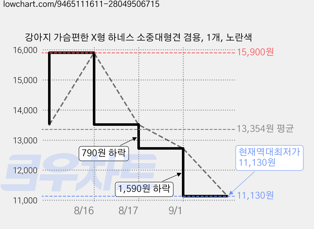 강아지 가슴편한 X형 하네스 소중대형견 겸용, 1개, 노란색 가격 변동 차트, 현재가 11,130원, 역대최저가