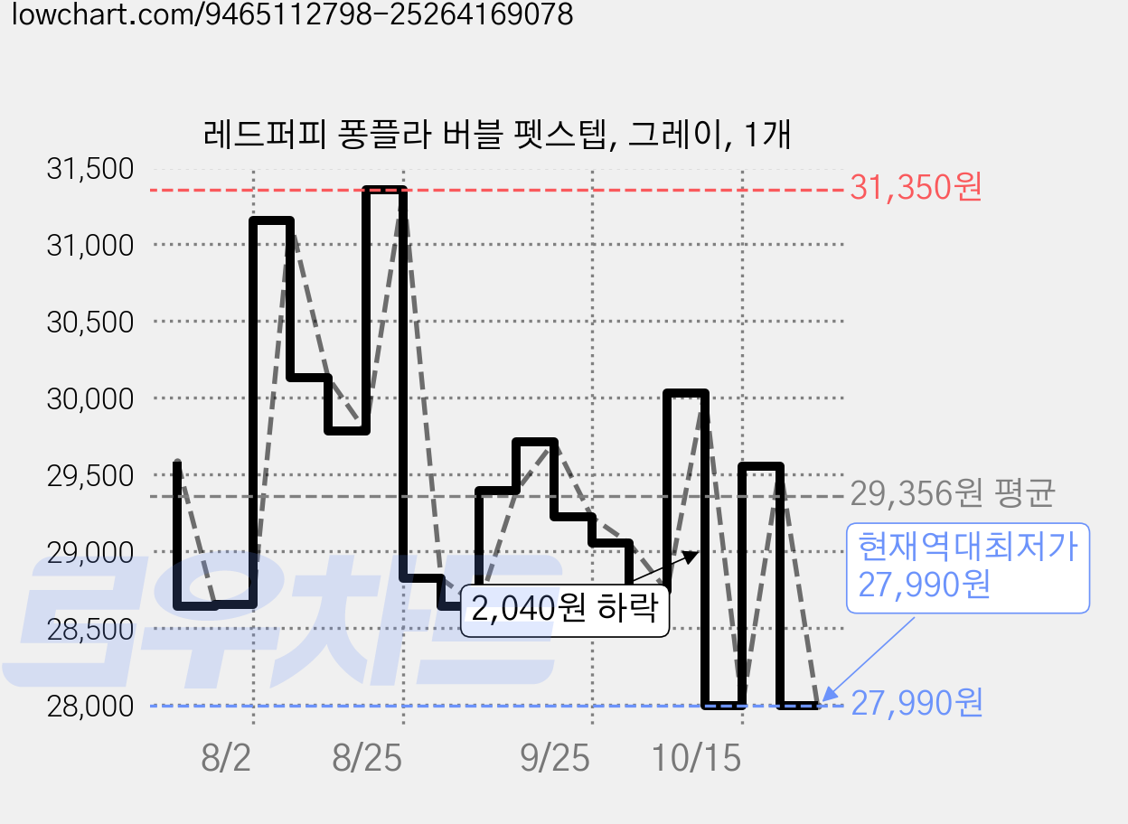 레드퍼피 퐁플라 버블 펫스텝, 그레이, 1개 가격 변동 차트, 현재가 27,990원, 역대최저가