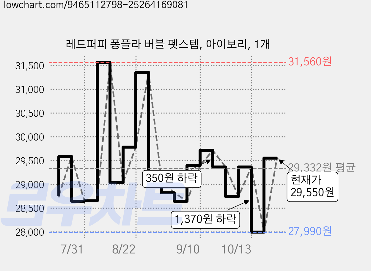 레드퍼피 퐁플라 버블 펫스텝, 아이보리, 1개 가격 변동 차트, 현재가 27,990원, 역대최저가