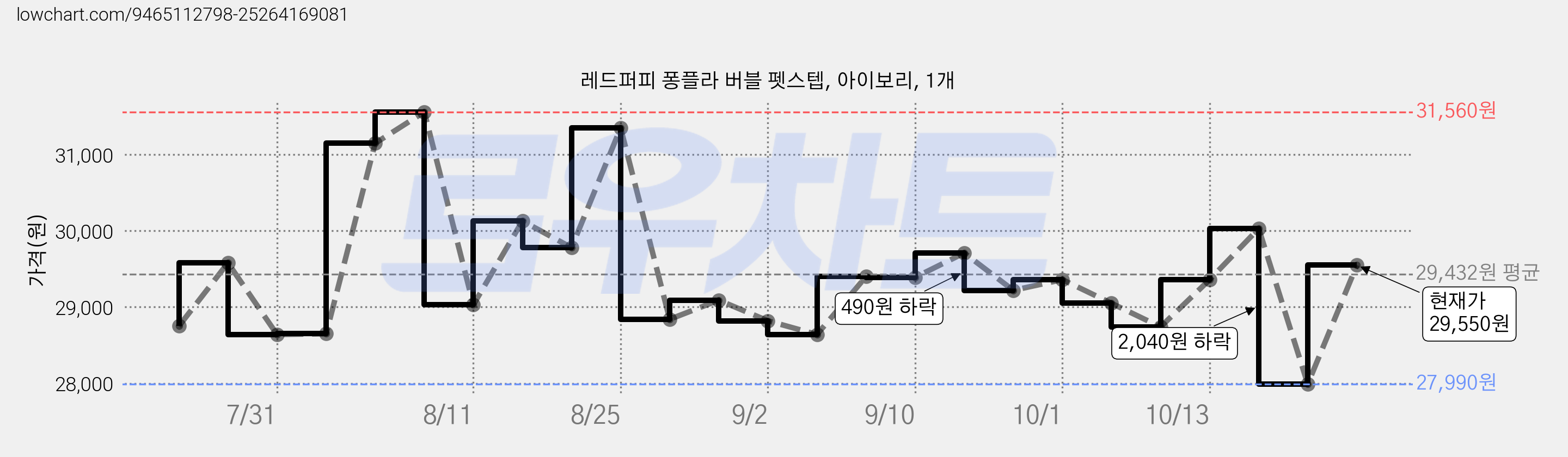 레드퍼피 퐁플라 버블 펫스텝, 아이보리, 1개 가격 변동 차트, 현재가 27,990원, 역대최저가
