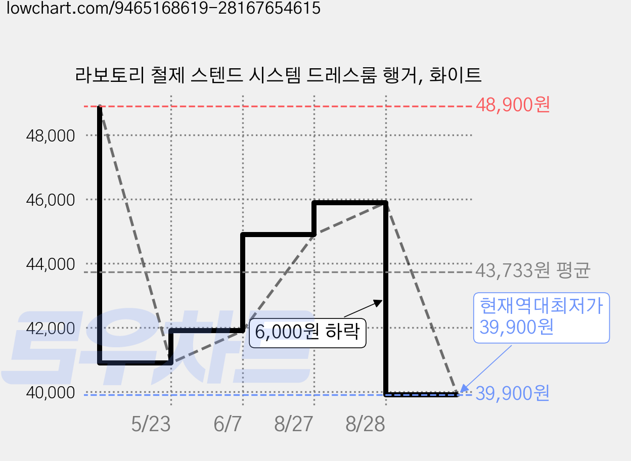 라보토리 철제 스텐드 시스템 드레스룸 행거, 화이트 가격 변동 차트, 현재가 39,900원, 역대최저가