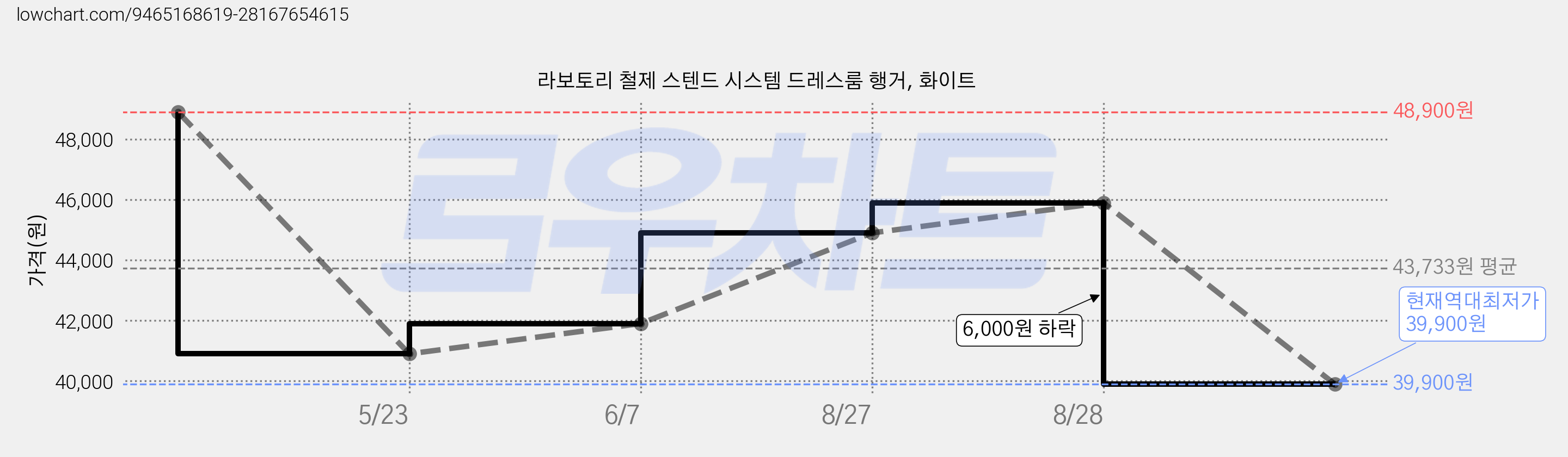 라보토리 철제 스텐드 시스템 드레스룸 행거, 화이트 가격 변동 차트, 현재가 39,900원, 역대최저가