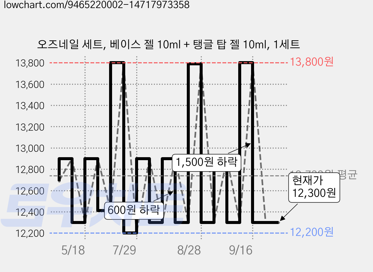 오즈네일 세트, 베이스 젤 10ml + 탱글 탑 젤 10ml, 1세트 가격 변동 차트, 현재가 12,300원, 관측 최저가 12,200원