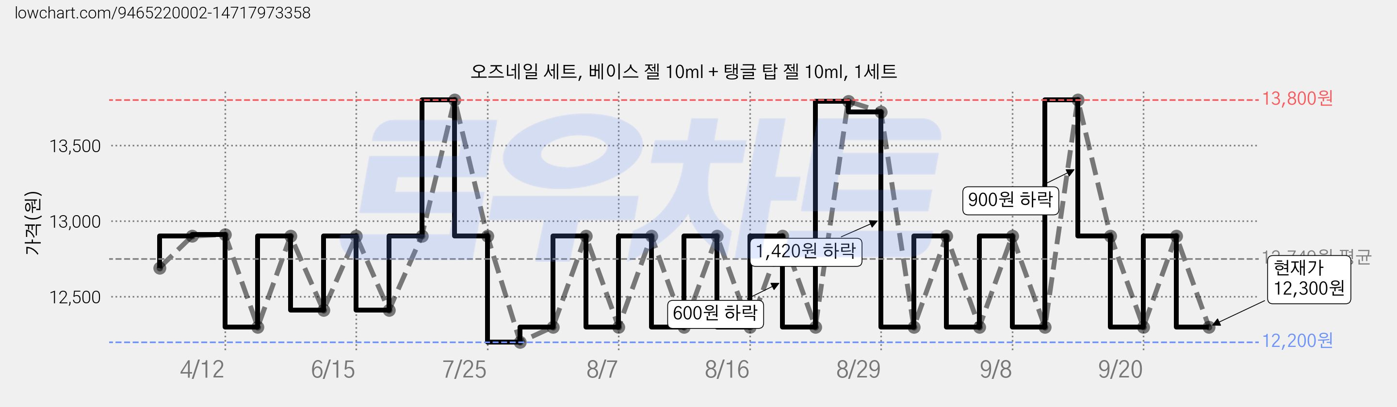 오즈네일 세트, 베이스 젤 10ml + 탱글 탑 젤 10ml, 1세트 가격 변동 차트, 현재가 12,300원, 관측 최저가 12,200원