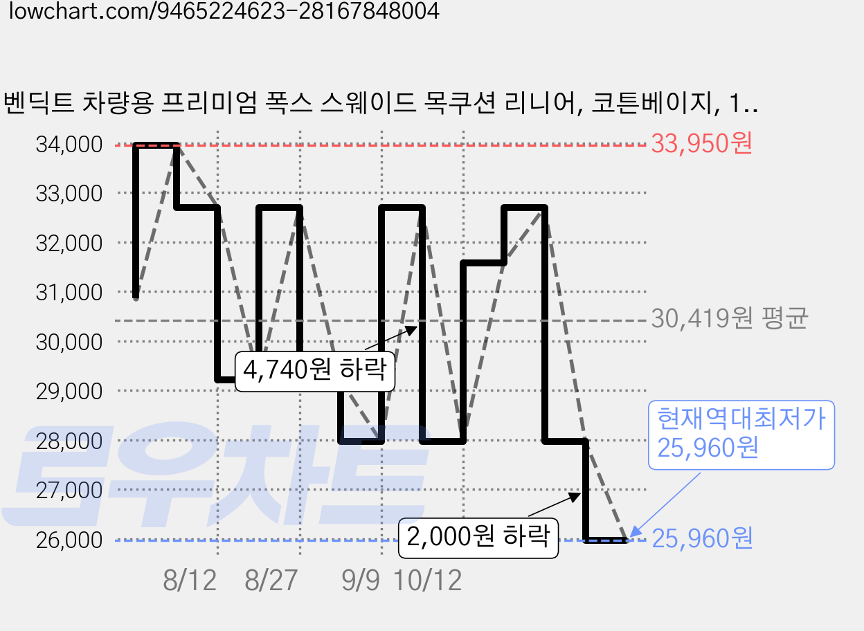 벤딕트 차량용 프리미엄 폭스 스웨이드 목쿠션 리니어, 코튼베이지, 1개 가격 변동 차트, 현재가 25,960원, 역대최저가