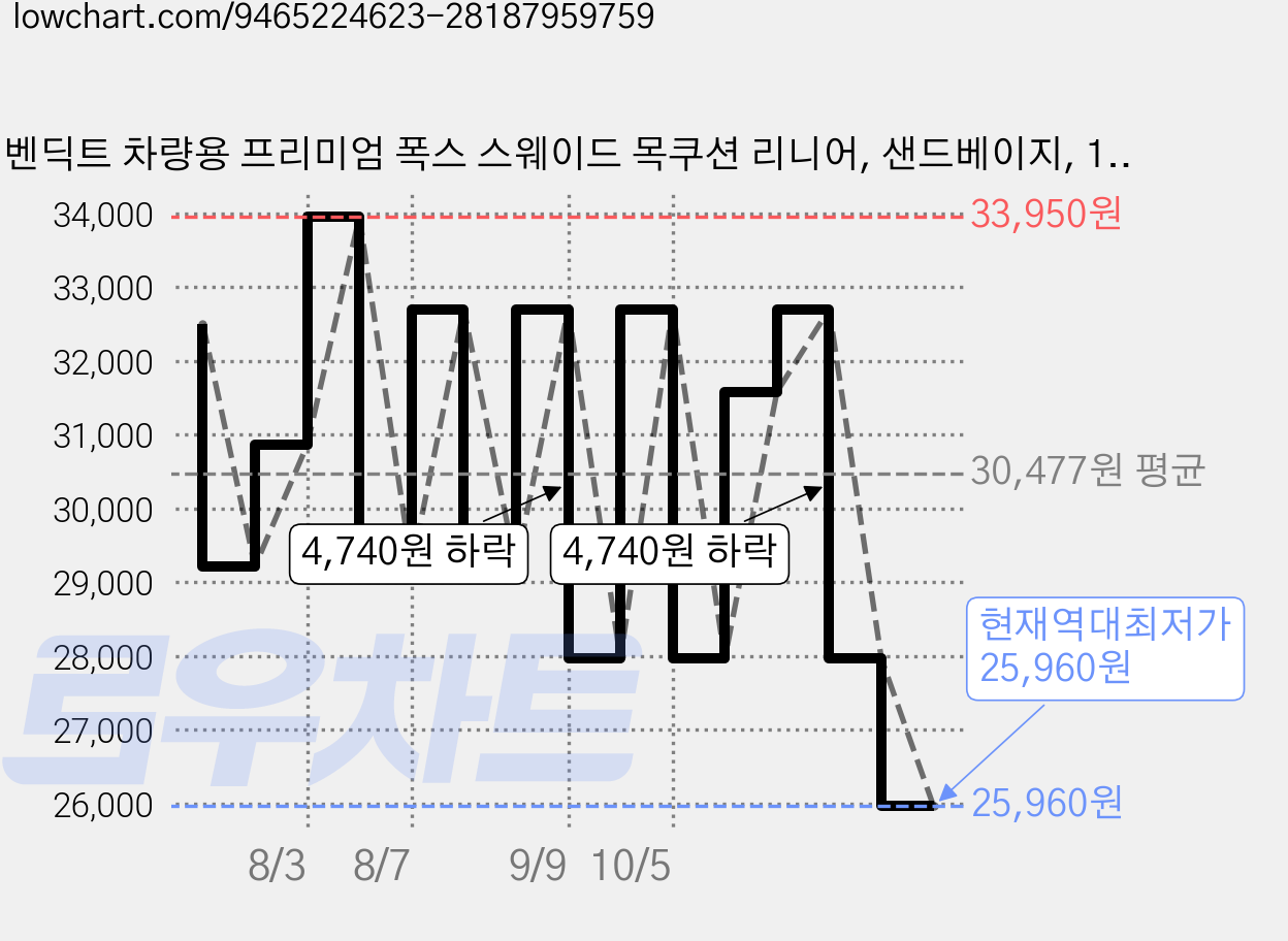 벤딕트 차량용 프리미엄 폭스 스웨이드 목쿠션 리니어, 샌드베이지, 1개 가격 변동 차트, 현재가 25,960원, 역대최저가